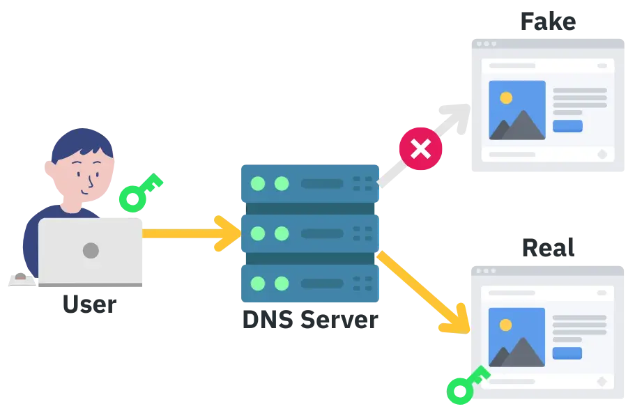 แนะนำ DNSSEC-DNSSEC works